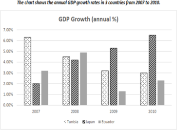 IELTS WRITING TASK 1 – ANNUAL GDP GROWTH RATE – Q – ACADEMY