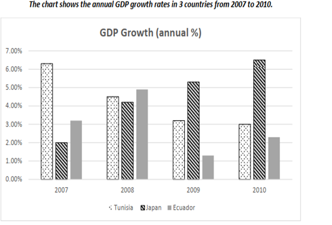 IELTS WRITING TASK 1 – ANNUAL GDP GROWTH RATE – Q – ACADEMY