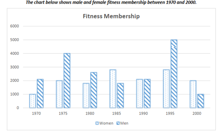 IELTS WRITING TASK 1 – The chart below shows male and female fitness membership between 1970 and 2000. – Q – ACADEMY
